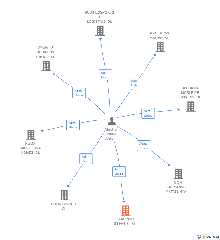 Vinculaciones societarias de STM PRO STEELS SL