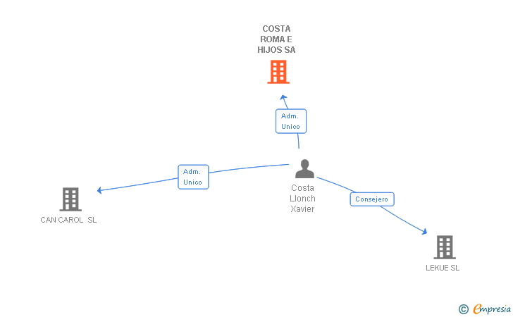 Vinculaciones societarias de COSTA ROMA E HIJOS SA