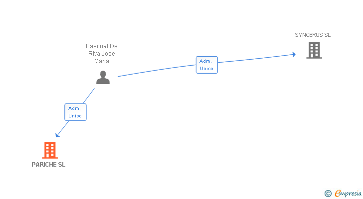 Vinculaciones societarias de PARICHE SL