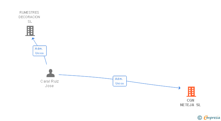 Vinculaciones societarias de CGN NETEJA SL