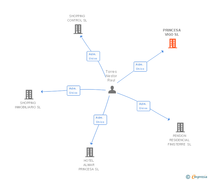 Vinculaciones societarias de PRINCESA VIGO SL