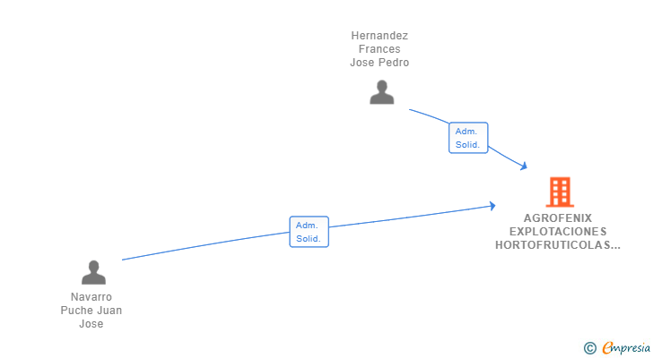 Vinculaciones societarias de AGROFENIX EXPLOTACIONES HORTOFRUTICOLAS SL