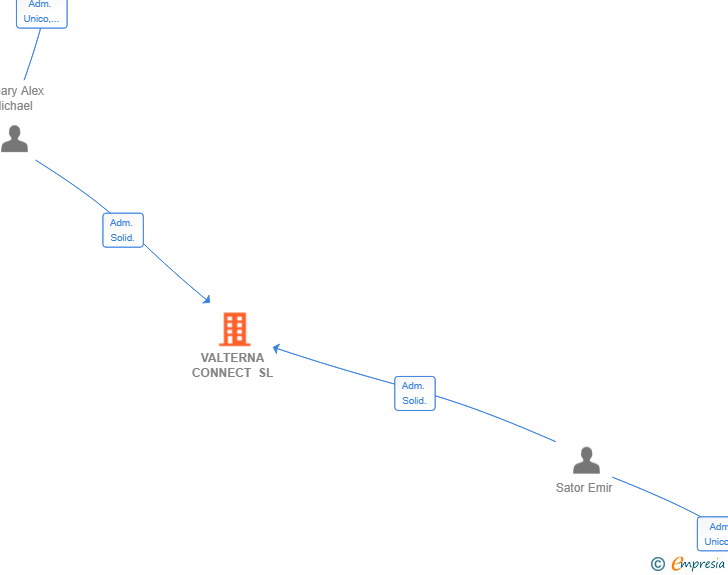 Vinculaciones societarias de VALTERNA CONNECT SL