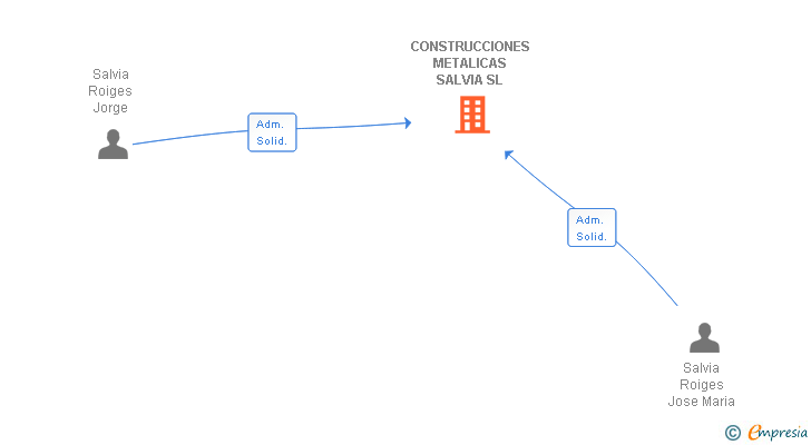 Vinculaciones societarias de CONSTRUCCIONES METALICAS SALVIA SL