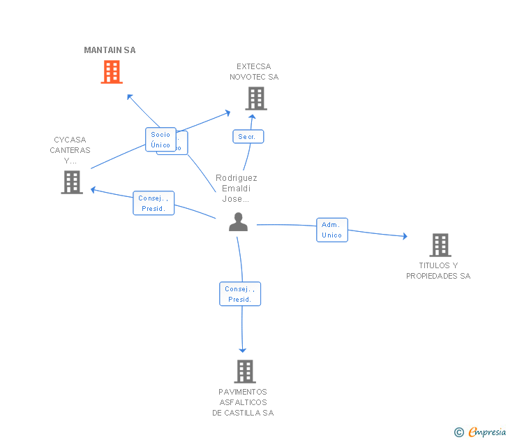 Vinculaciones societarias de MANTAIN SL