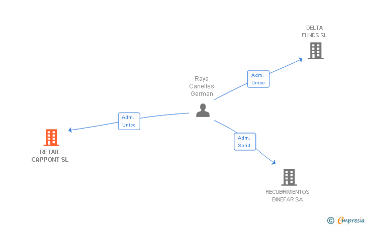 Vinculaciones societarias de RETAIL CAPPONT SL