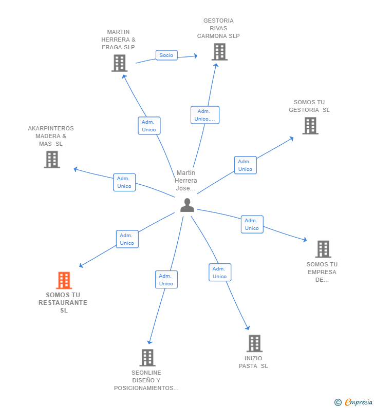 Vinculaciones societarias de SOMOS TU RESTAURANTE SL