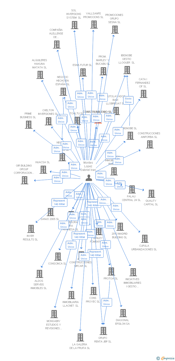 Vinculaciones societarias de CONSTRUMILENIO SL