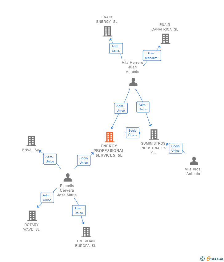 Vinculaciones societarias de ENERGY PROFESSIONAL SERVICES SL