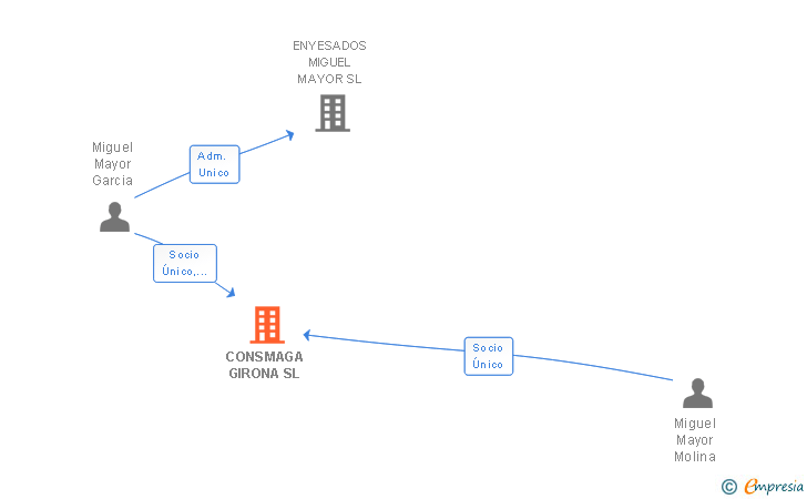 Vinculaciones societarias de CONSMAGA GIRONA SL