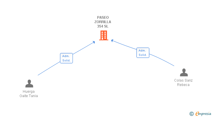 Vinculaciones societarias de PASEO ZORRILLA 354 SL