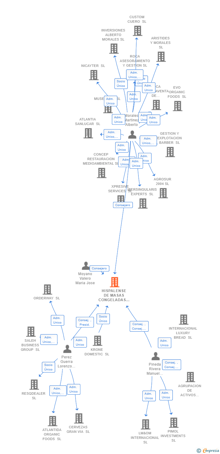 Vinculaciones societarias de HISPALENSE DE MASAS CONGELADAS SL
