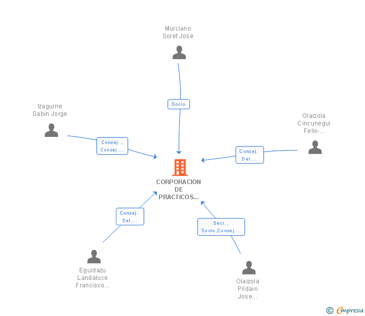 Vinculaciones societarias de CORPORACION DE PRACTICOS DEL PUERTO DE PASAJES SLP