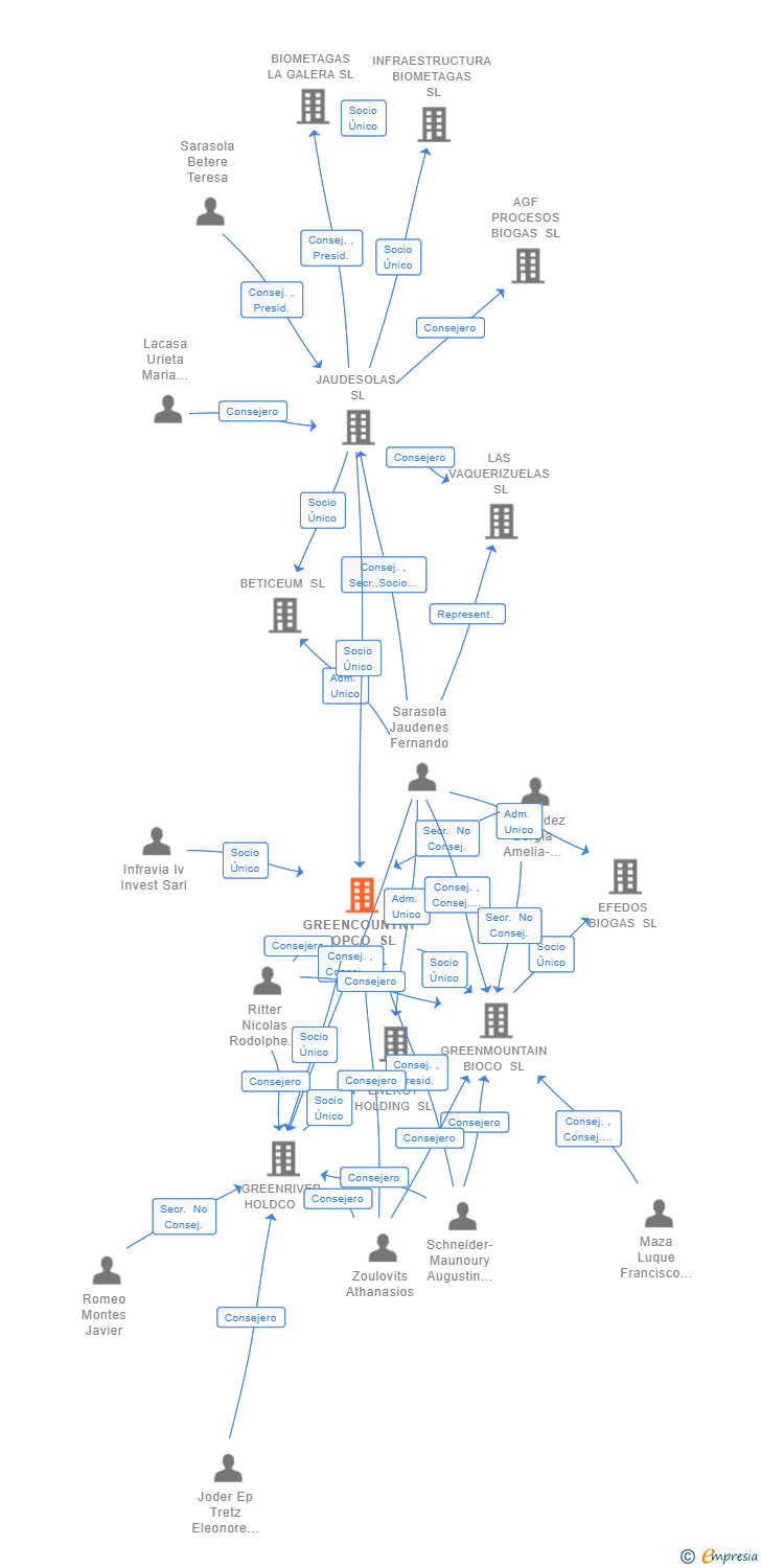 Vinculaciones societarias de GREENCOUNTRY TOPCO SL
