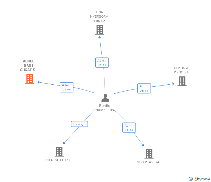 Vinculaciones societarias de VENUE SANT CUGAT SL