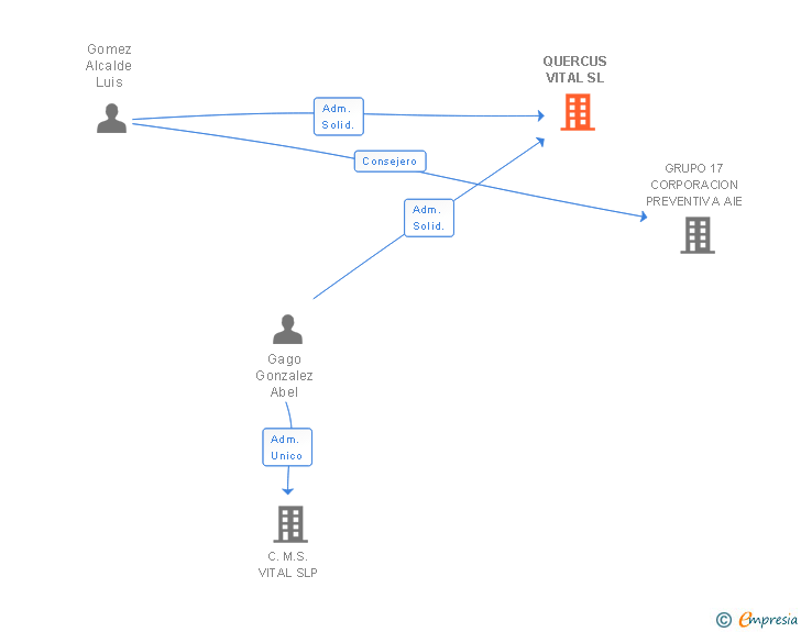 Vinculaciones societarias de QUERCUS VITAL SL