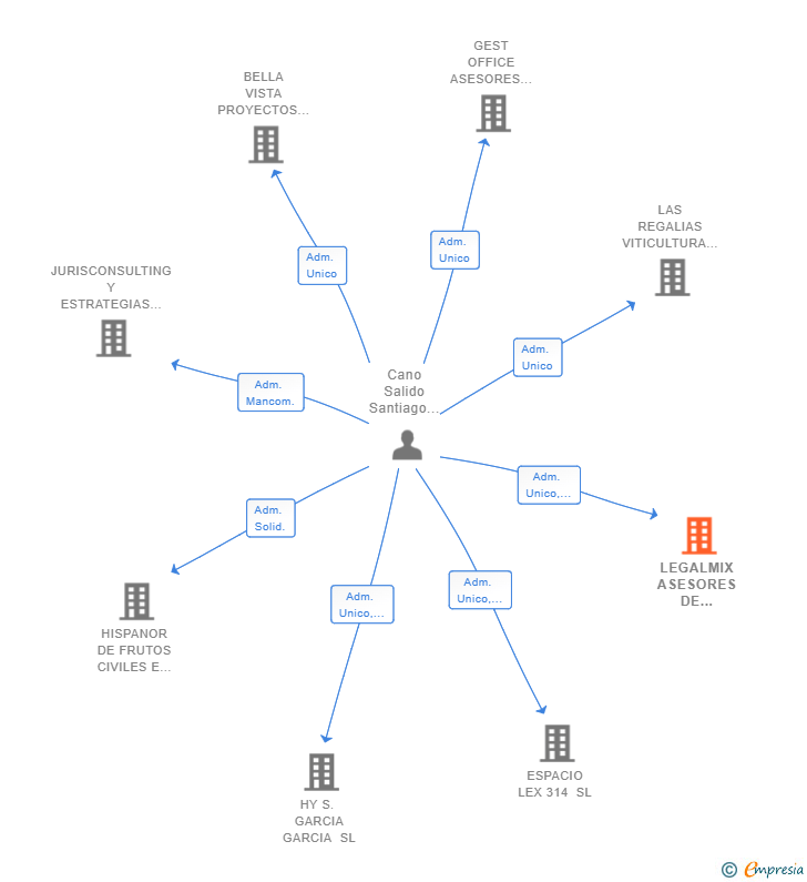 Vinculaciones societarias de LEGALMIX ASESORES DE EMPRESA SL