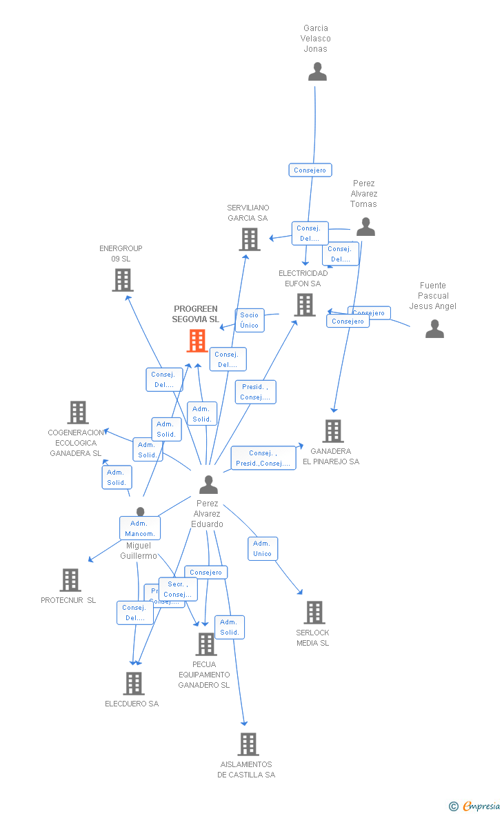 Vinculaciones societarias de PROGREEN SEGOVIA SL
