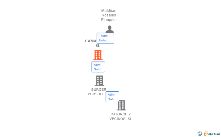 Vinculaciones societarias de CAMARCA22 SL