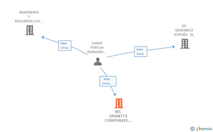 Vinculaciones societarias de IBC GRANTTS CORPORATE SL