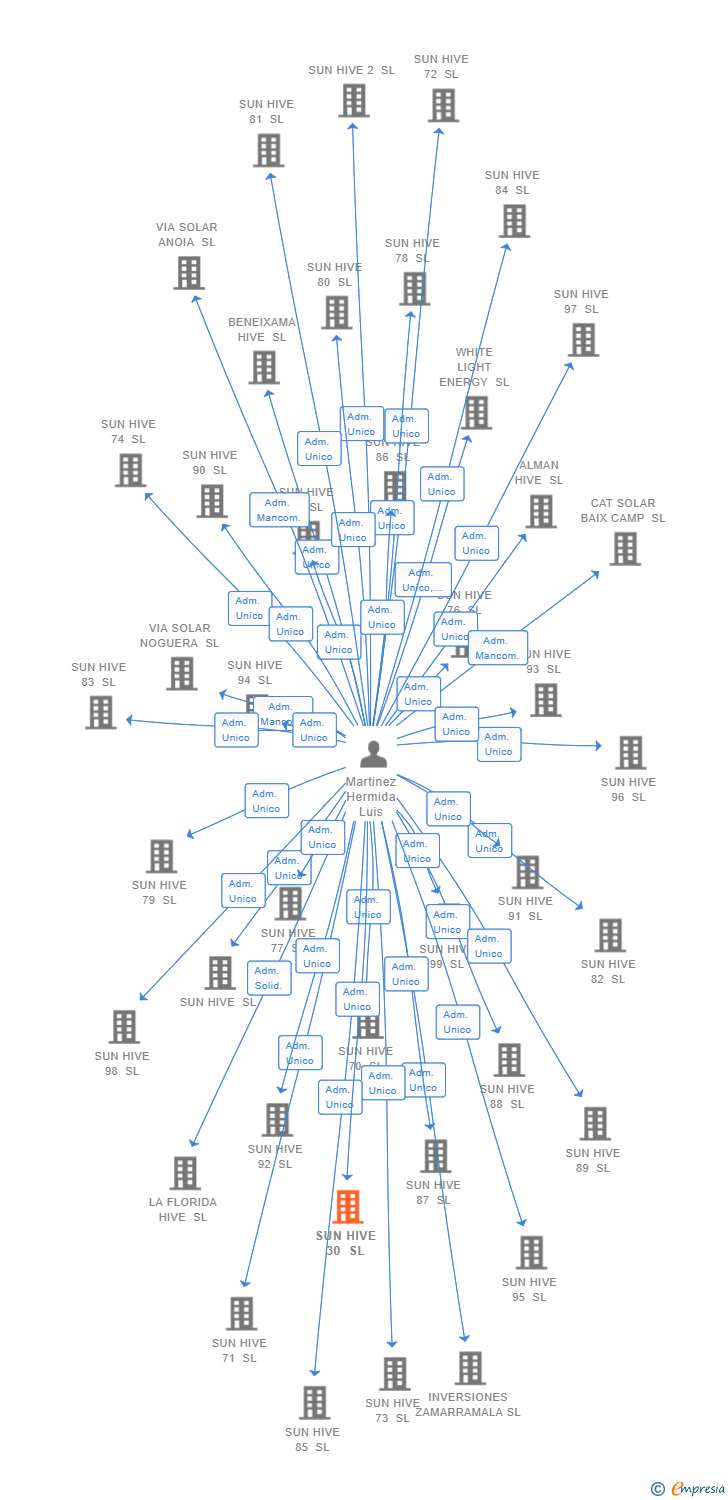 Vinculaciones societarias de SUN HIVE 30 SL