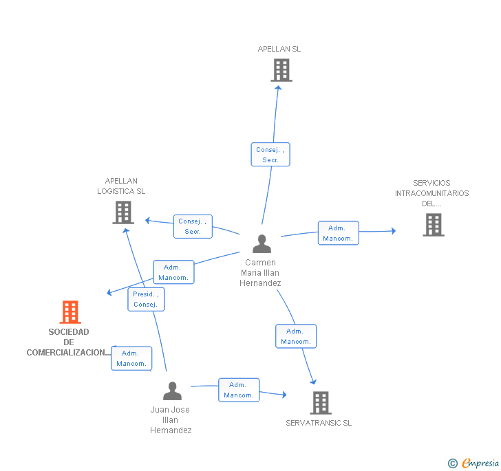 Vinculaciones societarias de SOCIEDAD DE COMERCIALIZACION DEL TRANSPORTE SEINTRA SL