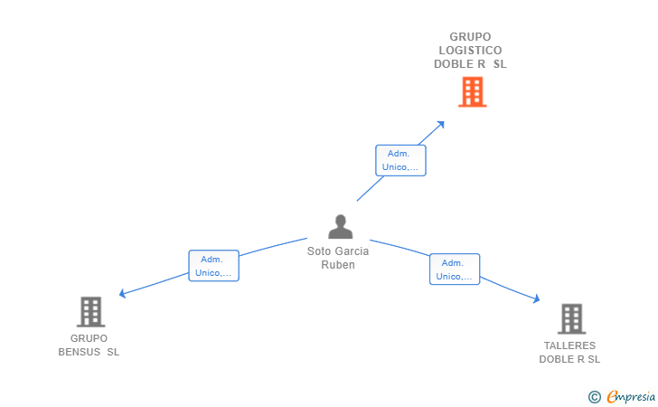 Vinculaciones societarias de GRUPO LOGISTICO DOBLE R SL