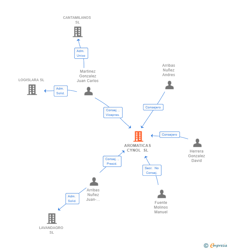 Vinculaciones societarias de AROMATICAS CYNOL SL