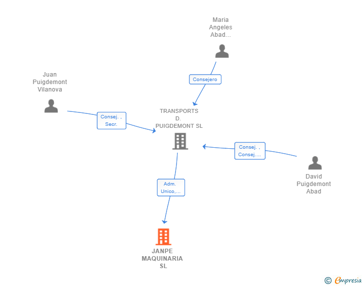 Vinculaciones societarias de JANPE MAQUINARIA SL
