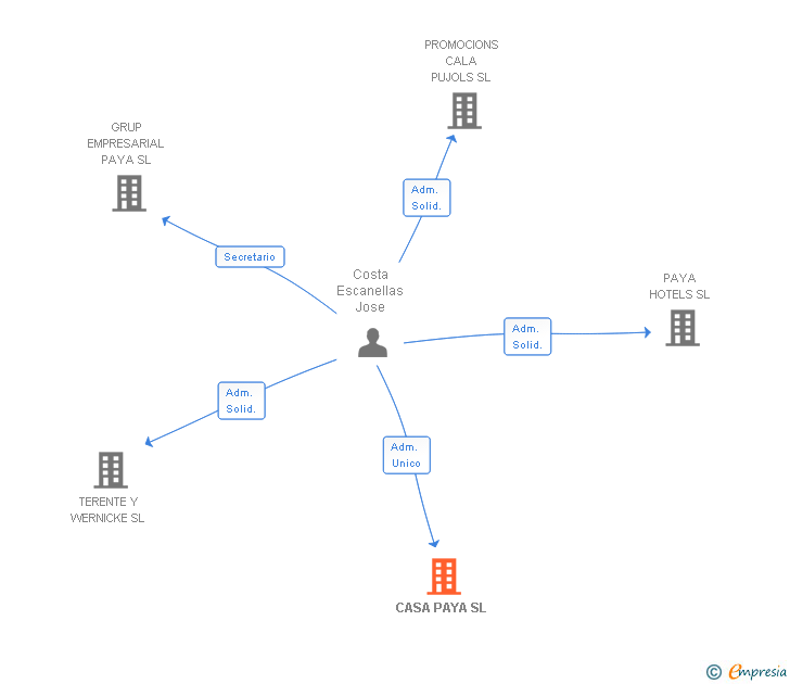 Vinculaciones societarias de CASA PAYA SL