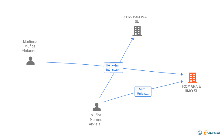 Vinculaciones societarias de ROMANA E HIJO SL