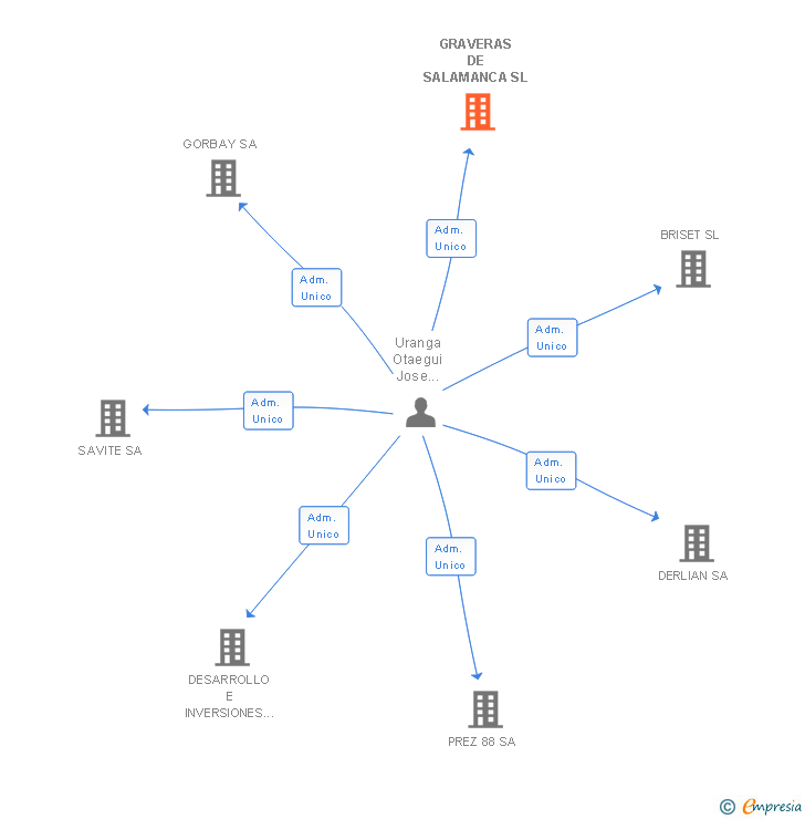 Vinculaciones societarias de PREZ 88 SL