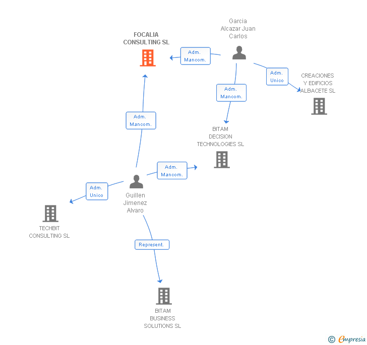 Vinculaciones societarias de FOCALIA CONSULTING SL