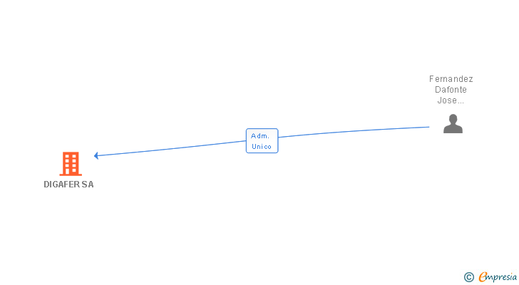 Vinculaciones societarias de DIGAFER SA