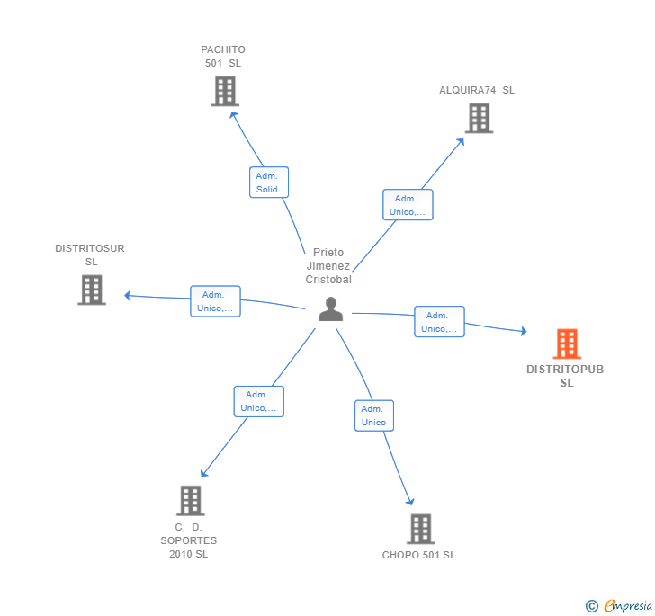 Vinculaciones societarias de DISTRITOPUB SL
