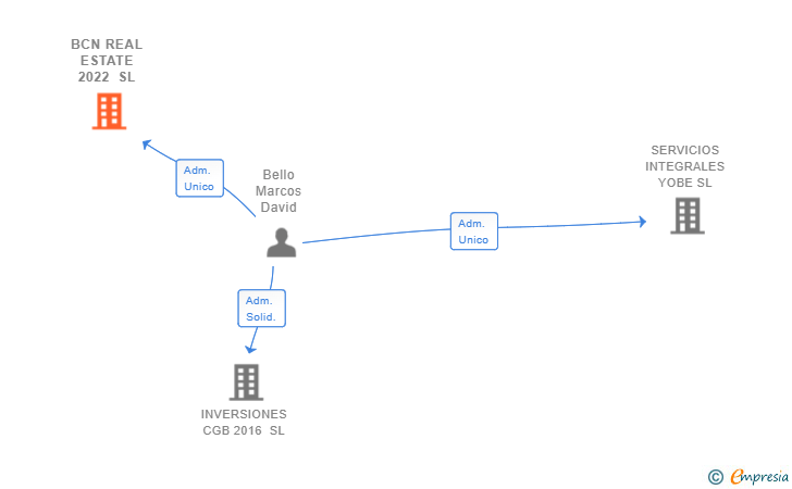 Vinculaciones societarias de BCN REAL ESTATE 2022 SL
