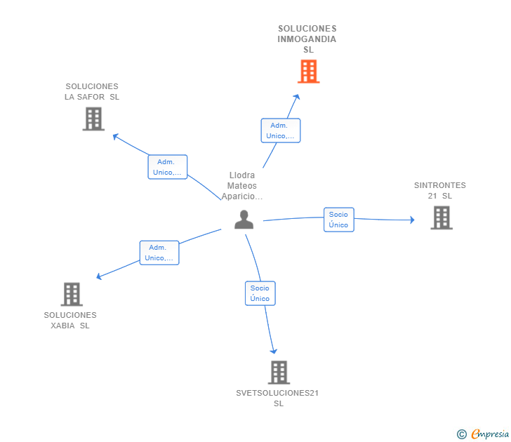Vinculaciones societarias de SOLUCIONES INMOGANDIA SL