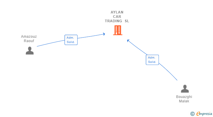 Vinculaciones societarias de AYLAN CAR TRADING SL