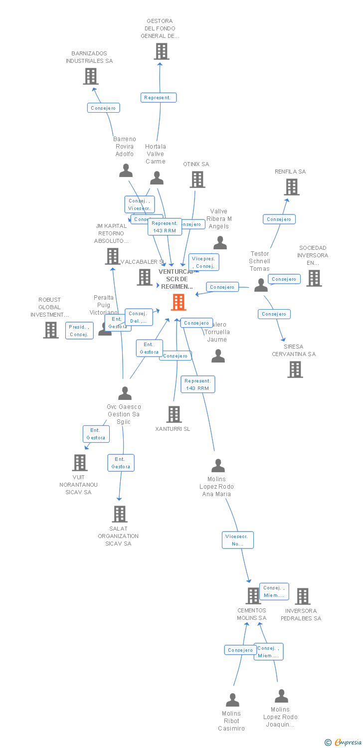 Vinculaciones societarias de VENTURCAP S.C.R. SA