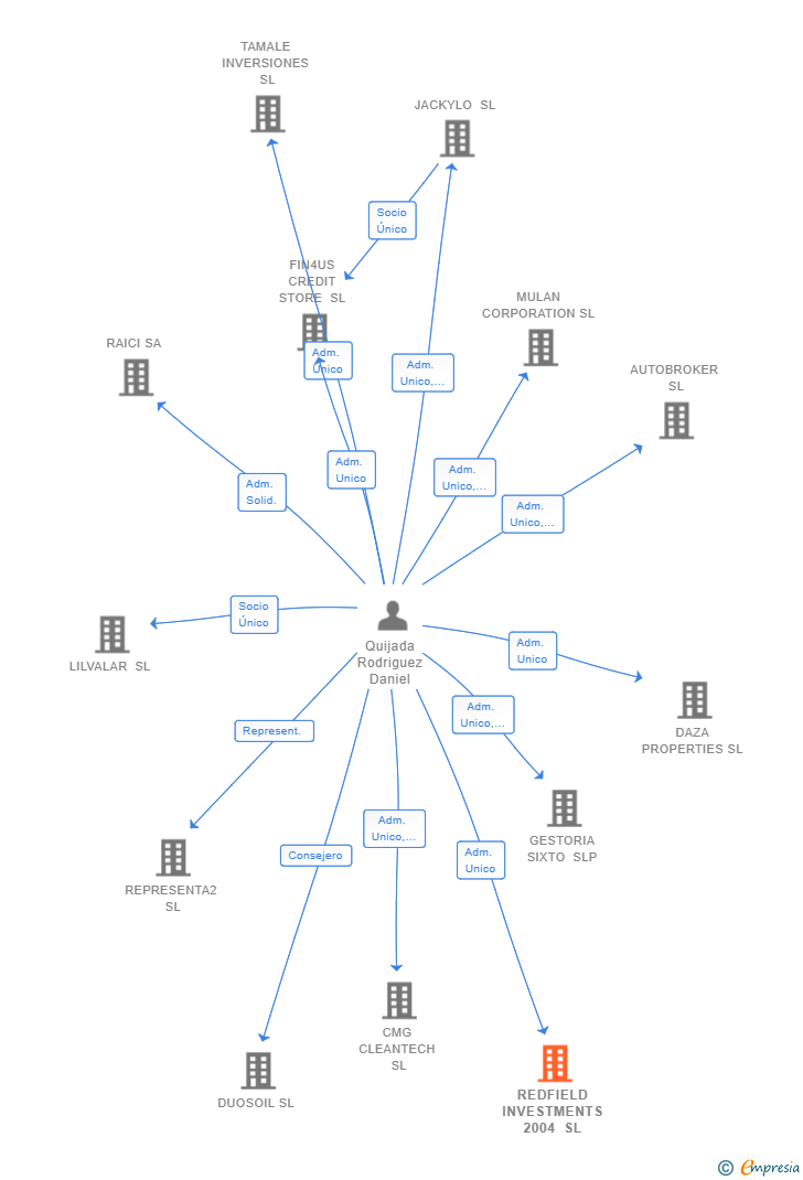 Vinculaciones societarias de REDFIELD INVESTMENTS 2004 SL