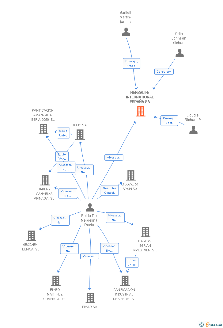 Vinculaciones societarias de HERBALIFE INTERNATIONAL ESPAÑA SA