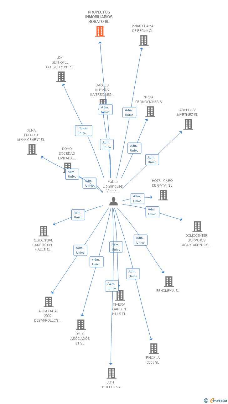 Vinculaciones societarias de PROYECTOS INMOBILIARIOS ROSATO SL