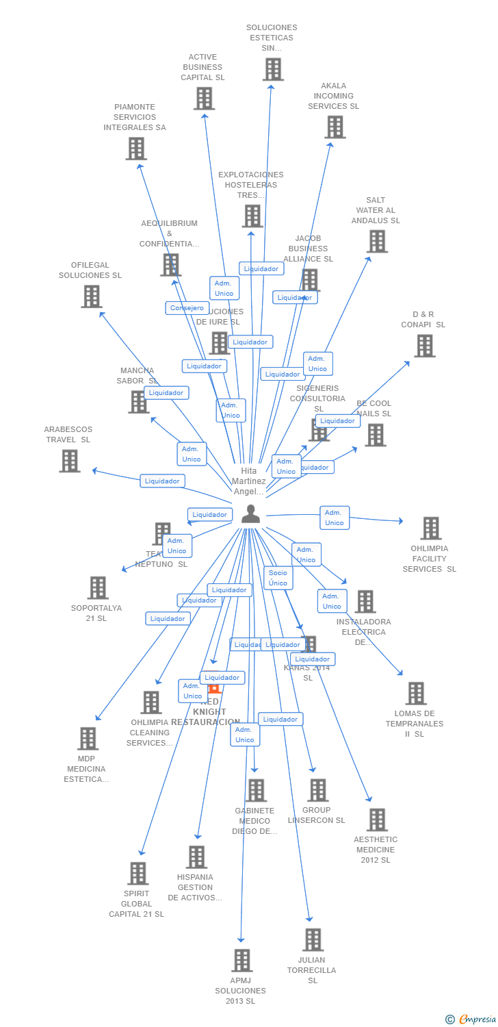 Vinculaciones societarias de RED KNIGHT RESTAURACION SL