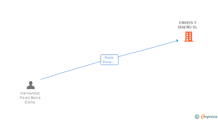 Vinculaciones societarias de ENVIOS Y DISEÑO SL