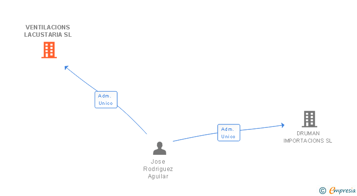 Vinculaciones societarias de VENTILACIONS LACUSTARIA SL