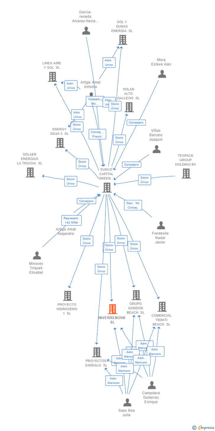 Vinculaciones societarias de INVERRENOVA SL