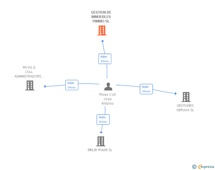 Vinculaciones societarias de GESTION DE INMUEBLES PIMMO SL