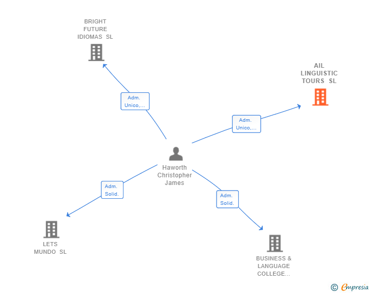Vinculaciones societarias de AIL LINGUISTIC TOURS SL