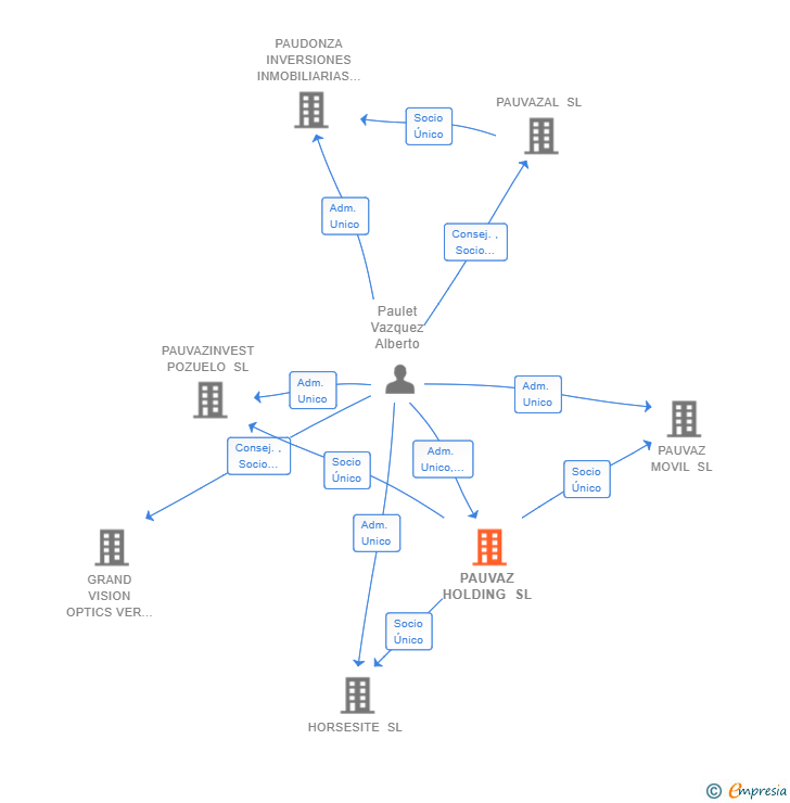 Vinculaciones societarias de PAUVAZ HOLDING SL