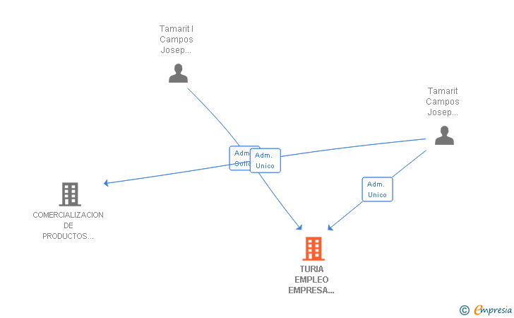 Vinculaciones societarias de TURIA EMPLEO EMPRESA DE TRABAJO TEMPORAL SL
